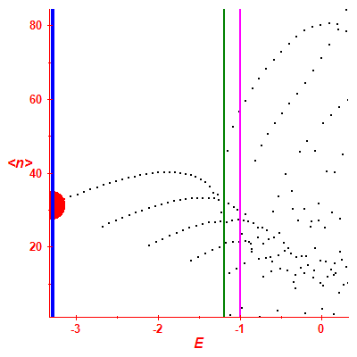 Peres lattice <N>